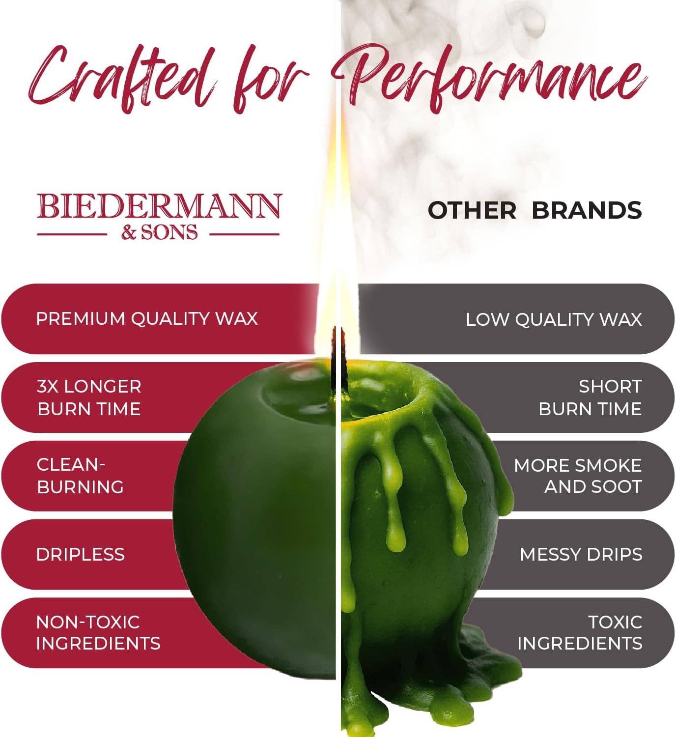 Split image shows Biedermann & Sons Pine Green Ball Candle (2.5" diameter, 8-hour burn) burning cleanly and dripless, while another unscented brand’s candle is messy with dripping green wax.