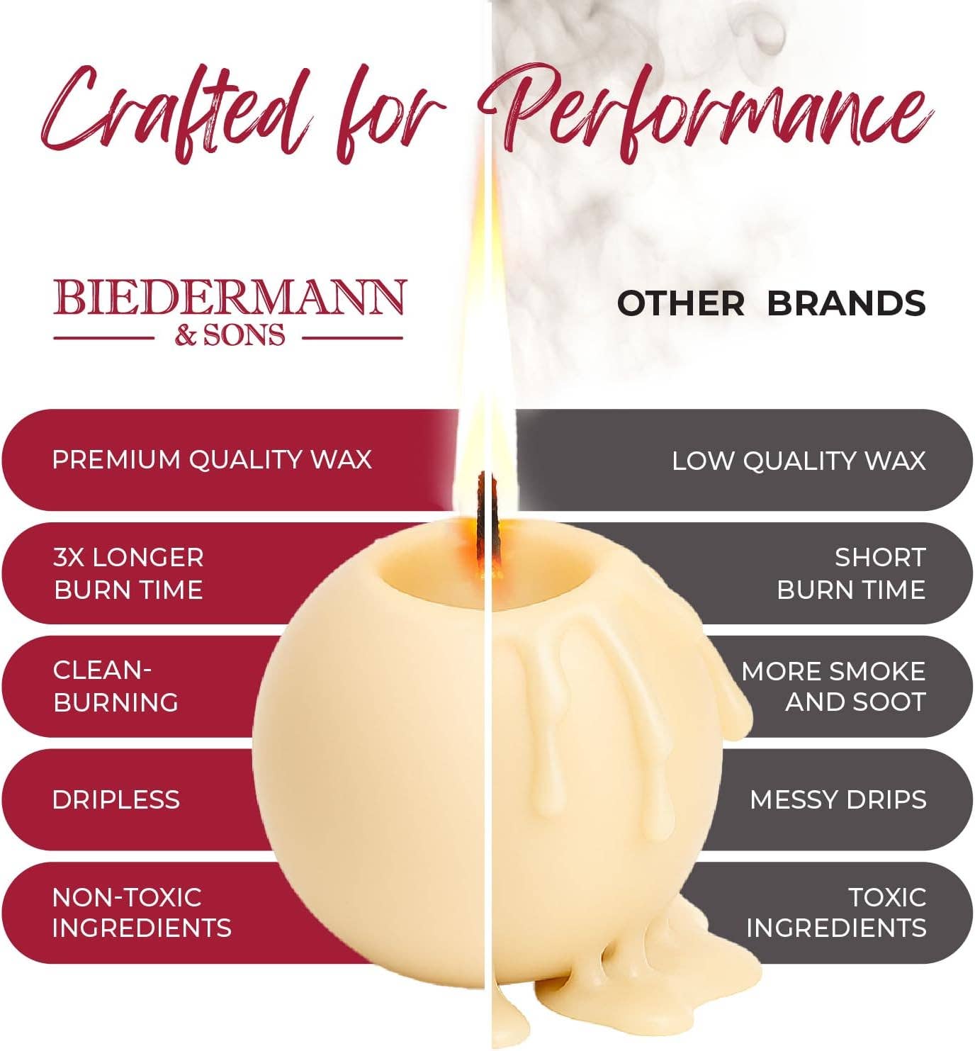 A comparison graphic features a lit Champagne Ball Candle (2.5" diameter), listing Biedermann & Sons’ wax quality, long burn time, safety, and decorative unscented appeal vs. other brands’ drawbacks.