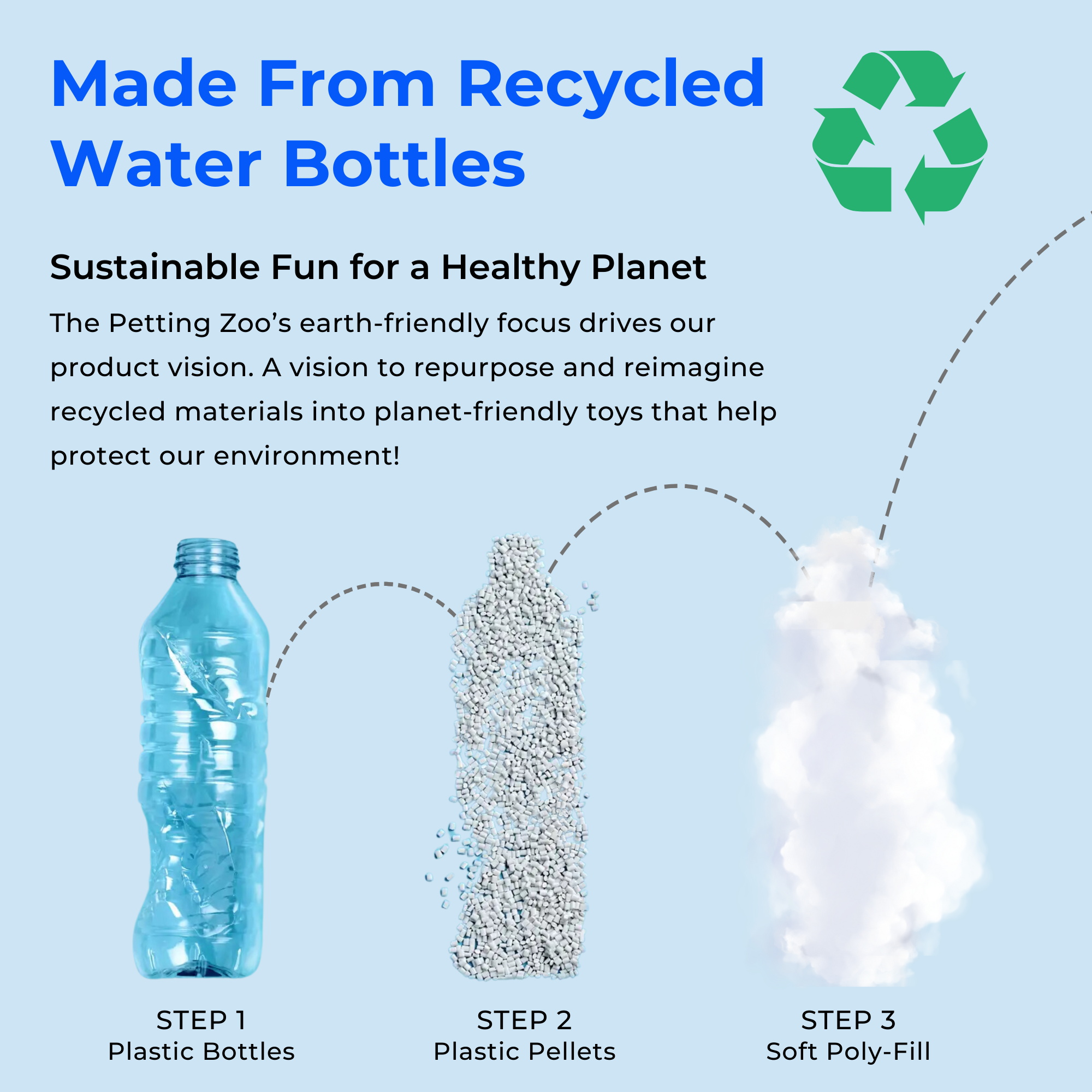 A plastic bottle becomes pellets, then soft poly-fill, which fills the Plush: Husky Dog 9 Tall Stuffed Animal—demonstrating the recycling process used to create each cute plush Husky.