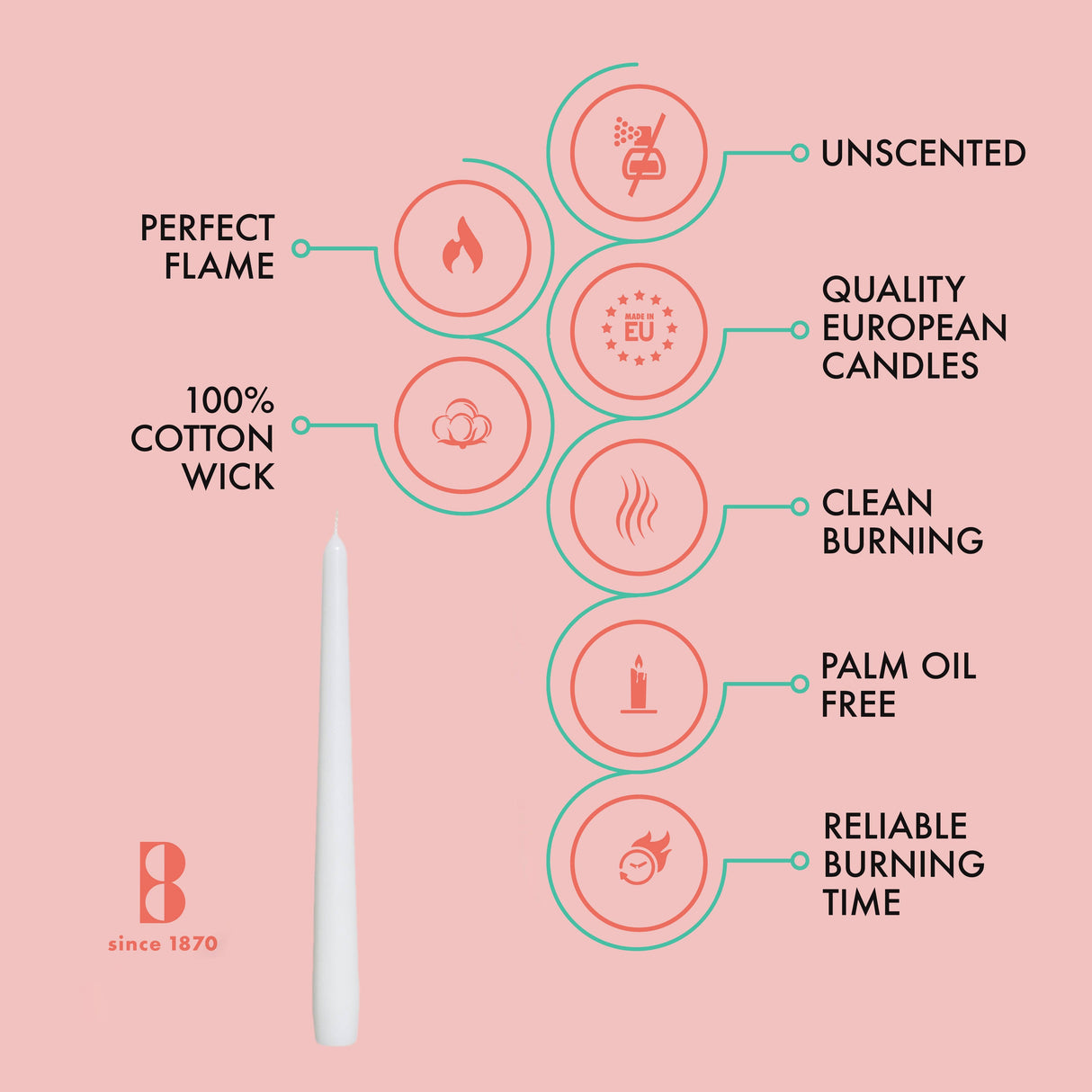 Infographic of 10 inch white unscented taper candle from the 4 Pack—features 100% cotton wick, perfect flame, clean burning, dripless, palm oil free, quality European craftsmanship, and reliable burn time. Also in red or ivory.