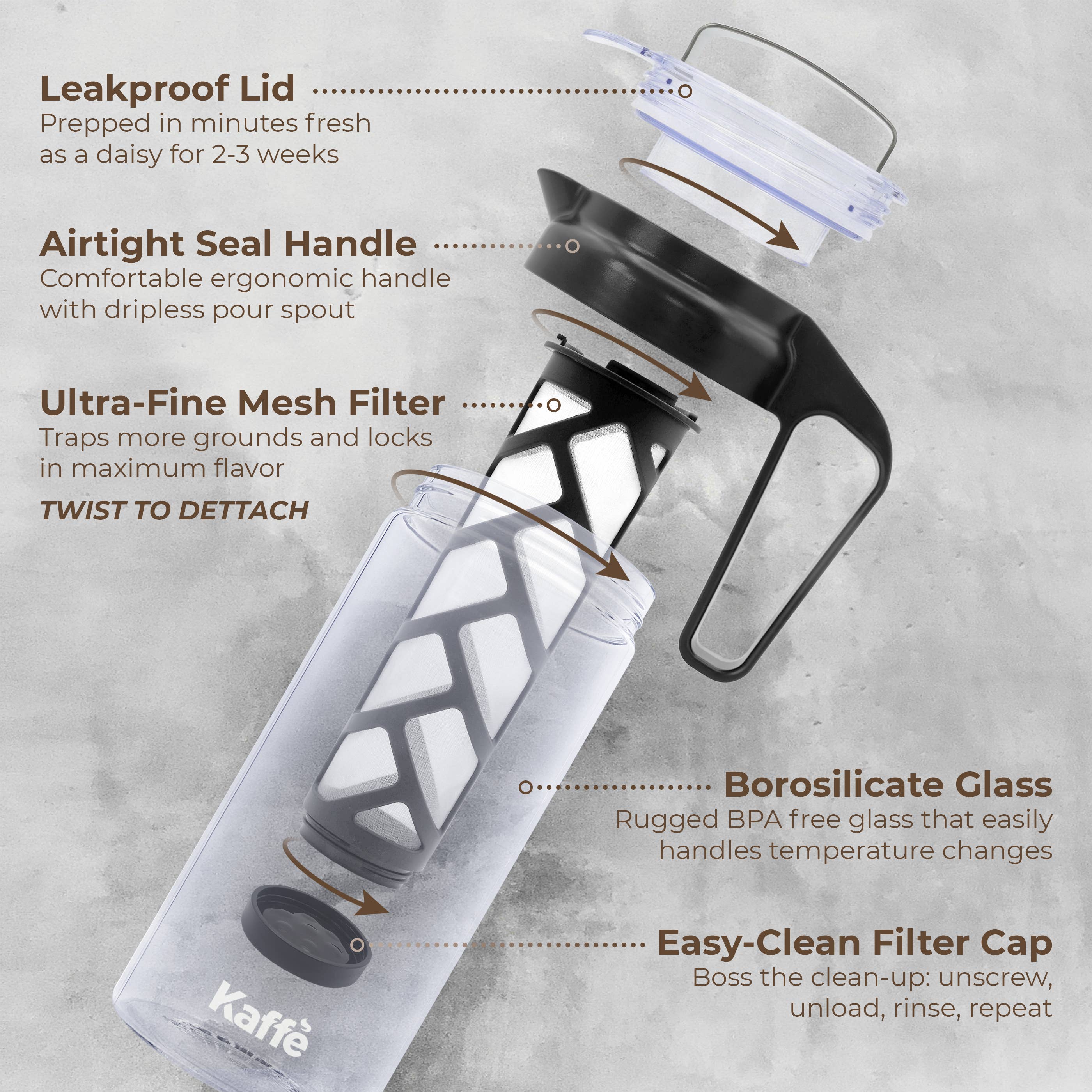 Exploded view of the Kaffe Cold Brew Coffee Maker (1.3L Glass Pitcher) with labeled parts: leakproof lid, airtight seal handle, ultra-fine stainless steel mesh filter, borosilicate glass carafe body, and easy-clean filter cap.